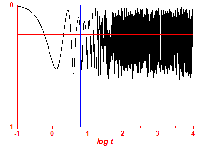 Survival probability log